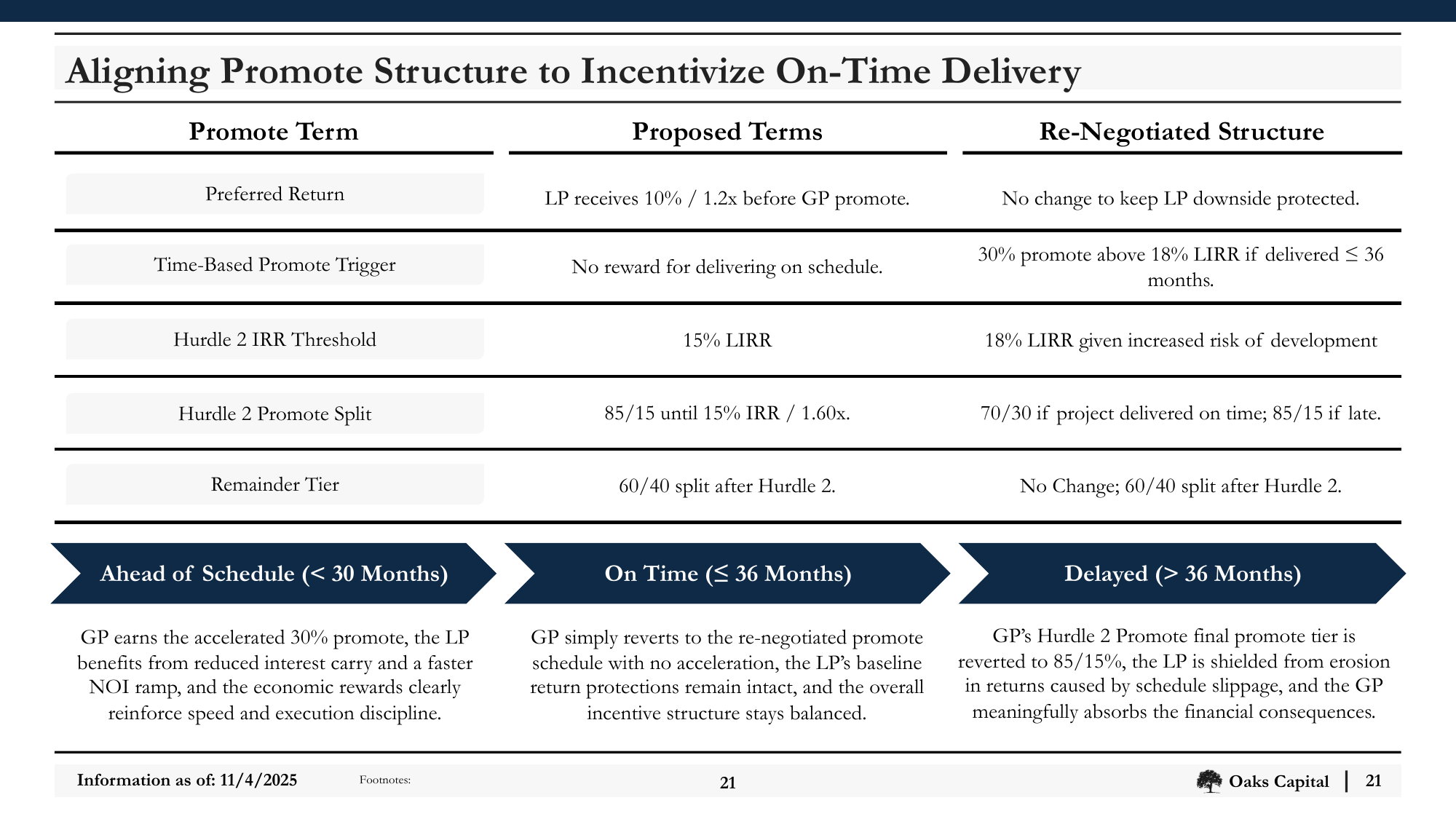 Slide_21_Aligning_Promote_Structure_to_Incentivize_On-Time_Delivery.png
