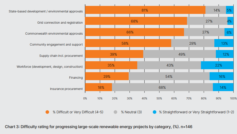 Renewable project approvals under pressure