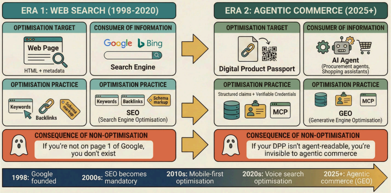 Infographic comparing Era 1 Web Search 1998 to 2020 and Era 2 Agentic Commerce 2025 plus. It shows the shift from SEO targeting Google to GEO targeting AI Agents. Non-optimised Digital Product Passports make brands invisible to agentic commerce.