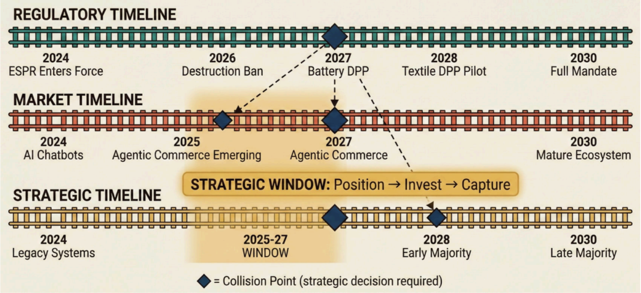 Timeline of Regulatory, Market, and Strategic tracks from 2024 to 2030. Diamond Collision Points highlight strategic decisions for Battery DPP and Agentic Commerce in 2027, marking a 2025-2027 window to position, invest, and capture market.