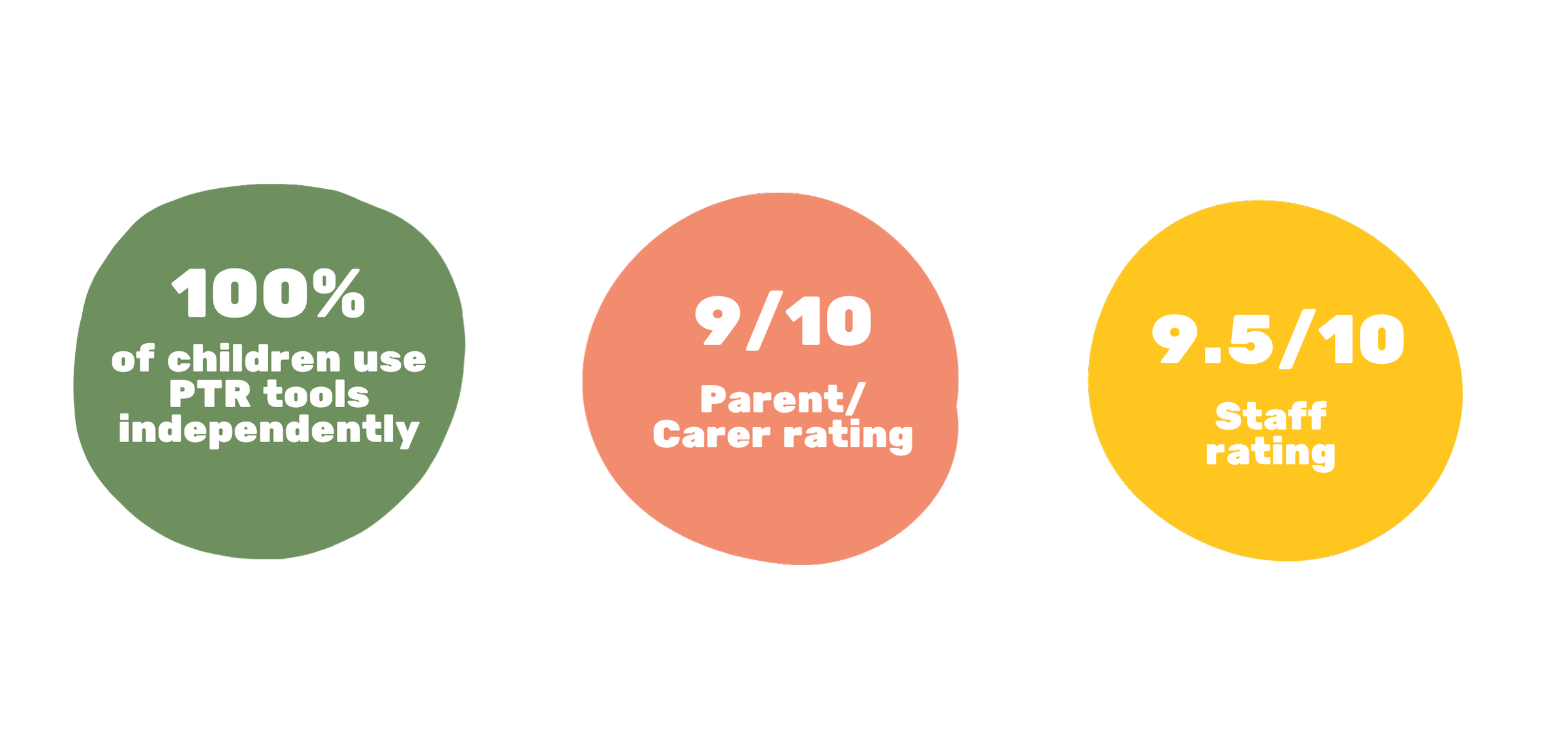 Three circles with survey results: green circle says '100% of children use PTR tools independently,' red circle says '9/10 Parent/Carer rating,' yellow circle says '9.5/10 Staff rating.'