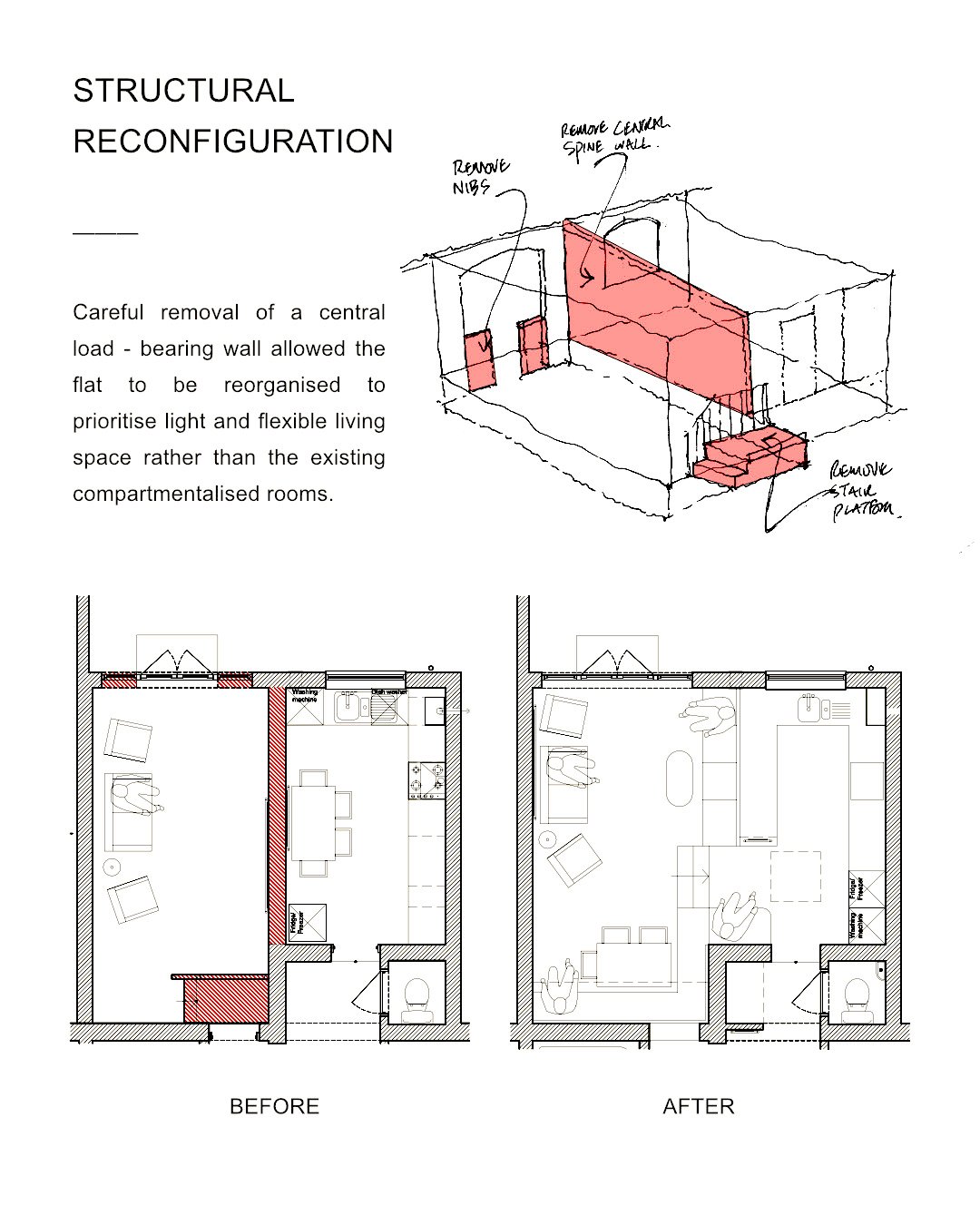 Architectural diagram showing plans for a structural reconfiguration of a room, with labeled steps for removing central elements and reorganizing space. The diagram includes before and after floor plans illustrating spatial changes for improved light and flexible living space.
