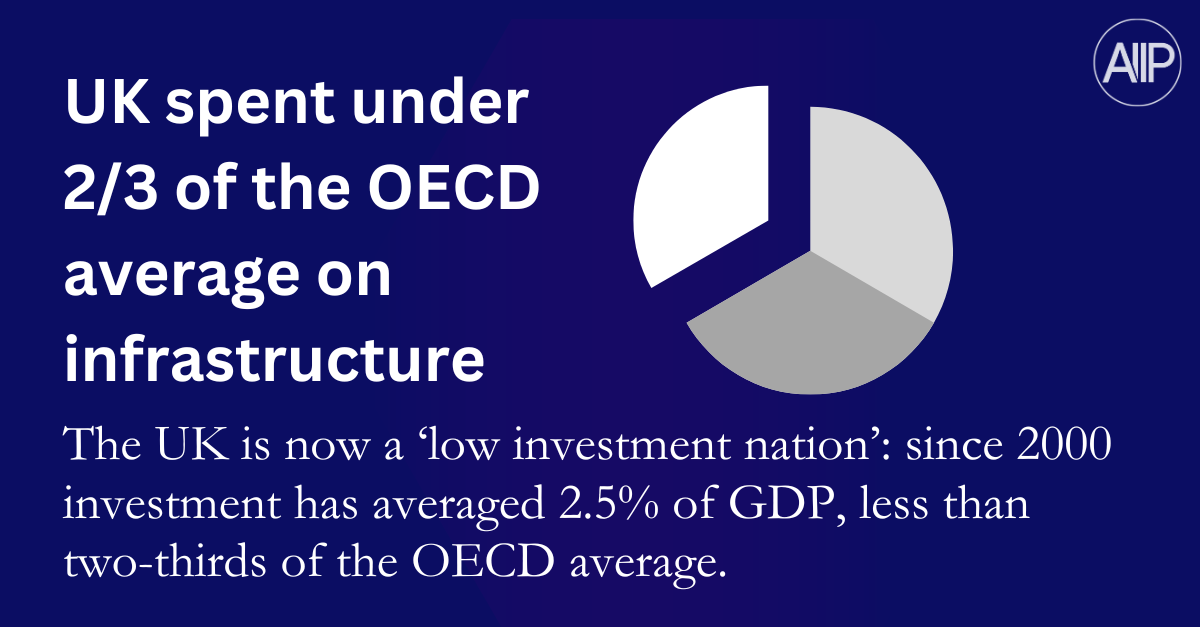 Pie chart illustrating that the UK spent under two-thirds of the OECD average on infrastructure, with accompanying text explaining the UK's low investment levels since 2000, averaging 2.5% of GDP.