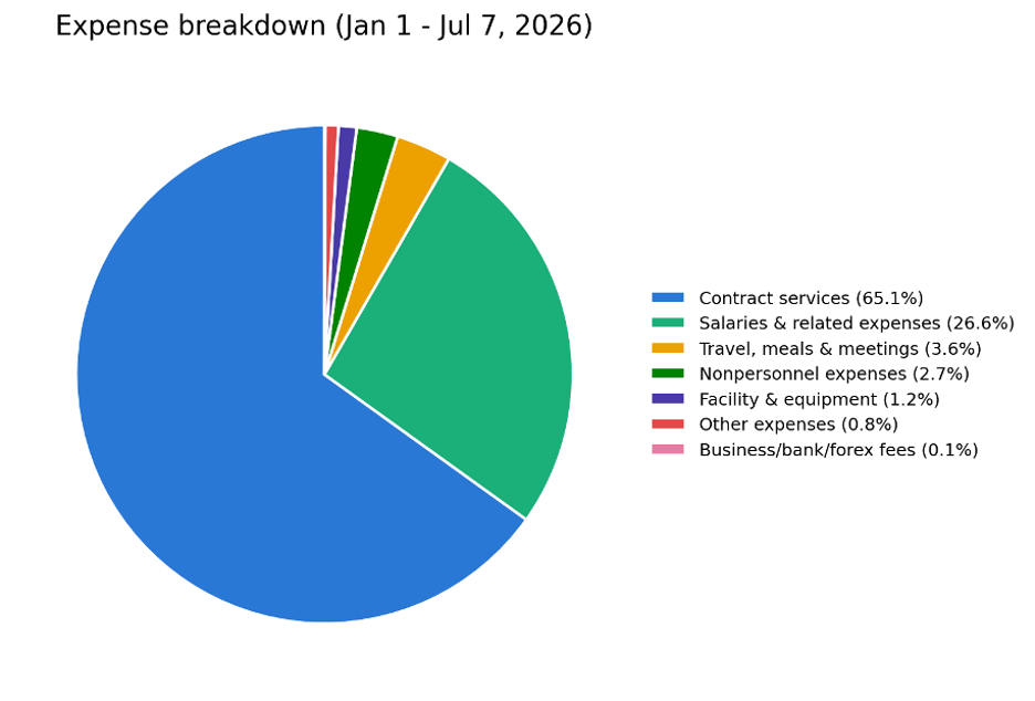 Expenditure pie chart