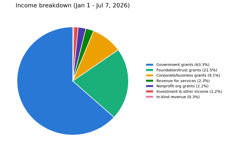 Income pie chart