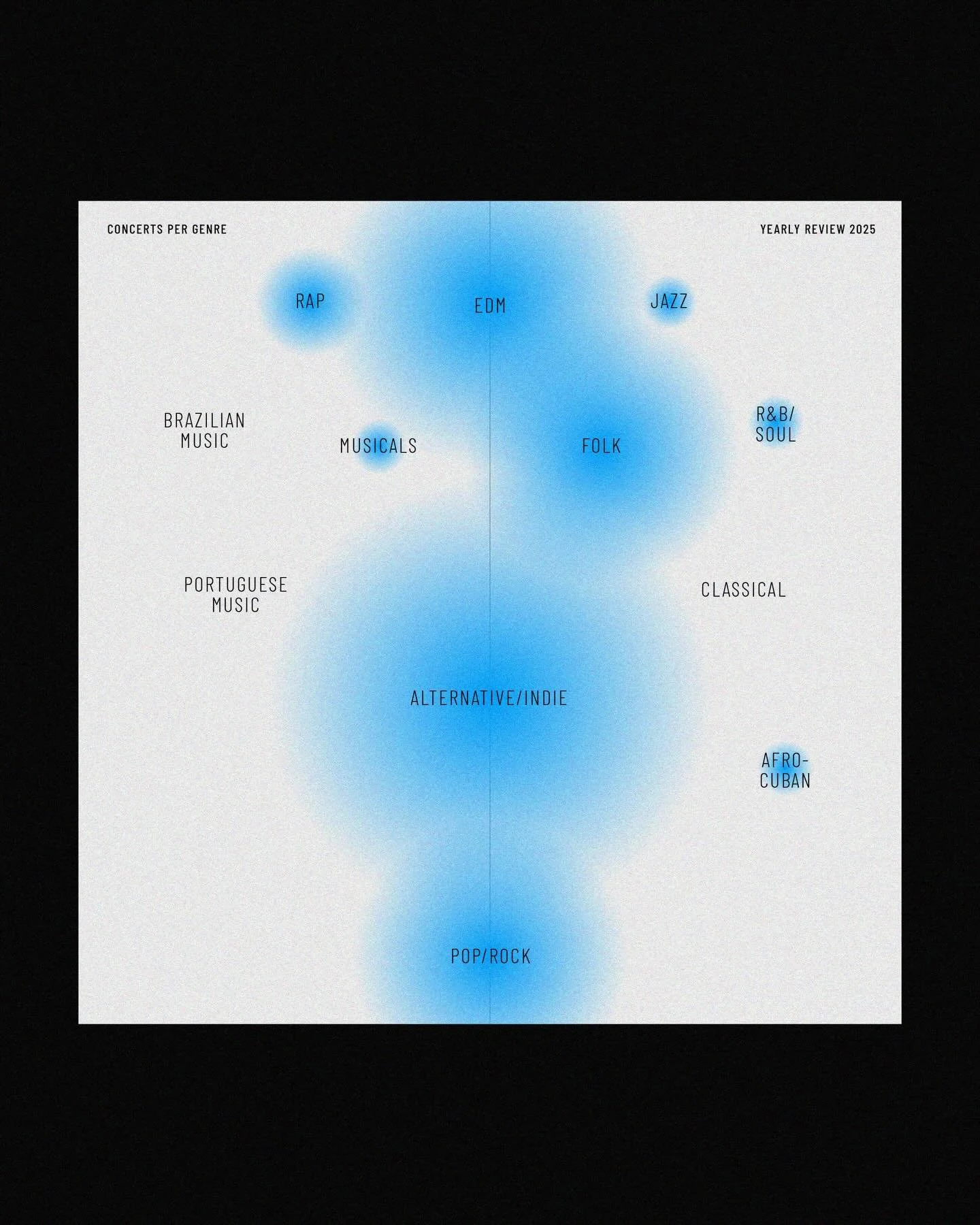 It&rsquo;s that time of year again when my brain tries to make sense of itself.Looks complex, it really isn&rsquo;t. 🙃
This is my gigs last year (in yellow) vs this year (in blue), mapped by genre and how they felt. Last year was more diverse. This 