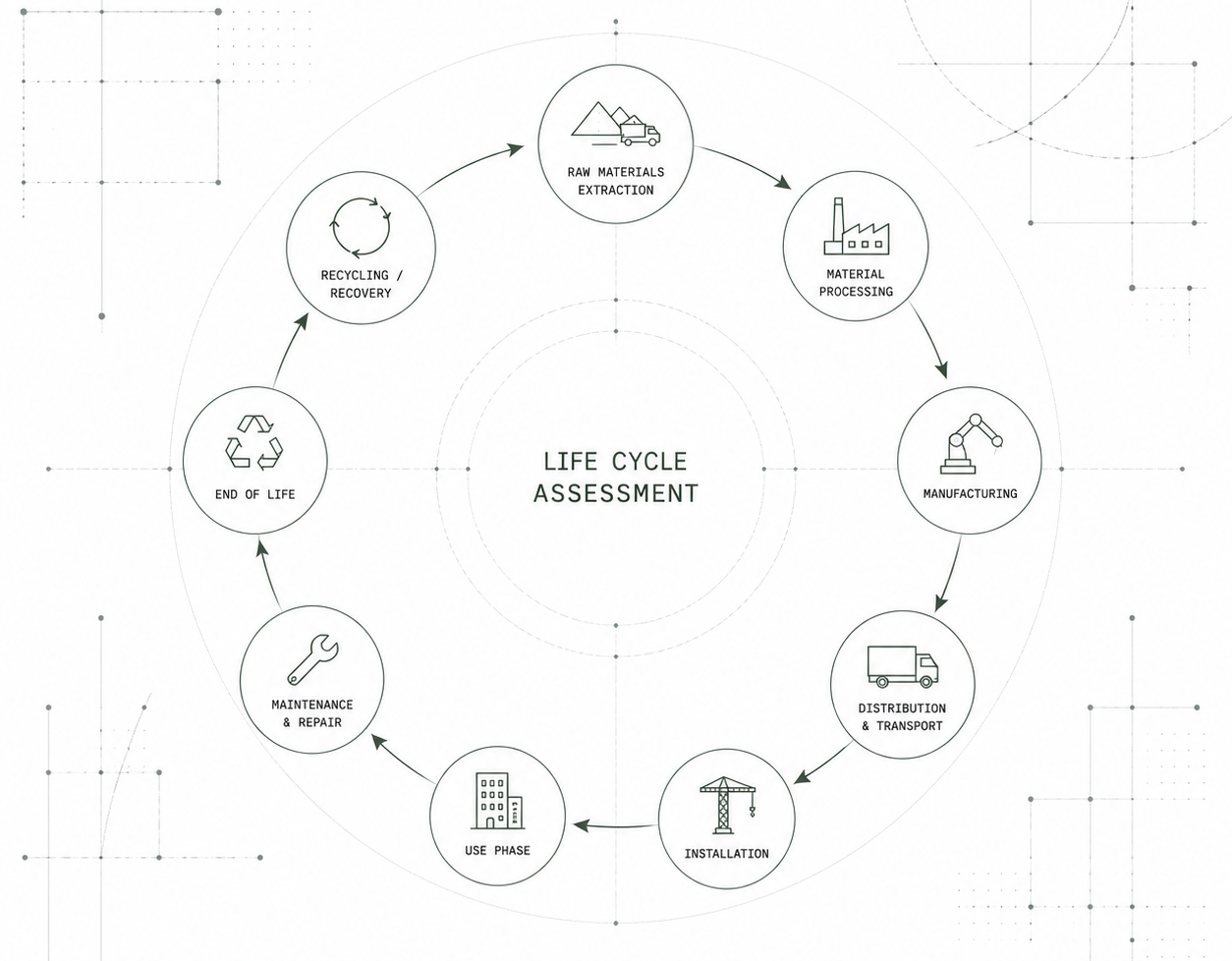 Life Cycle Assessment