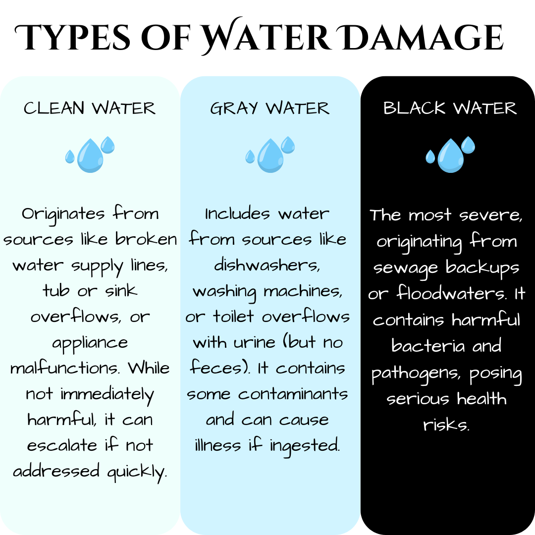 Understanding Water Damage: Types and Classes