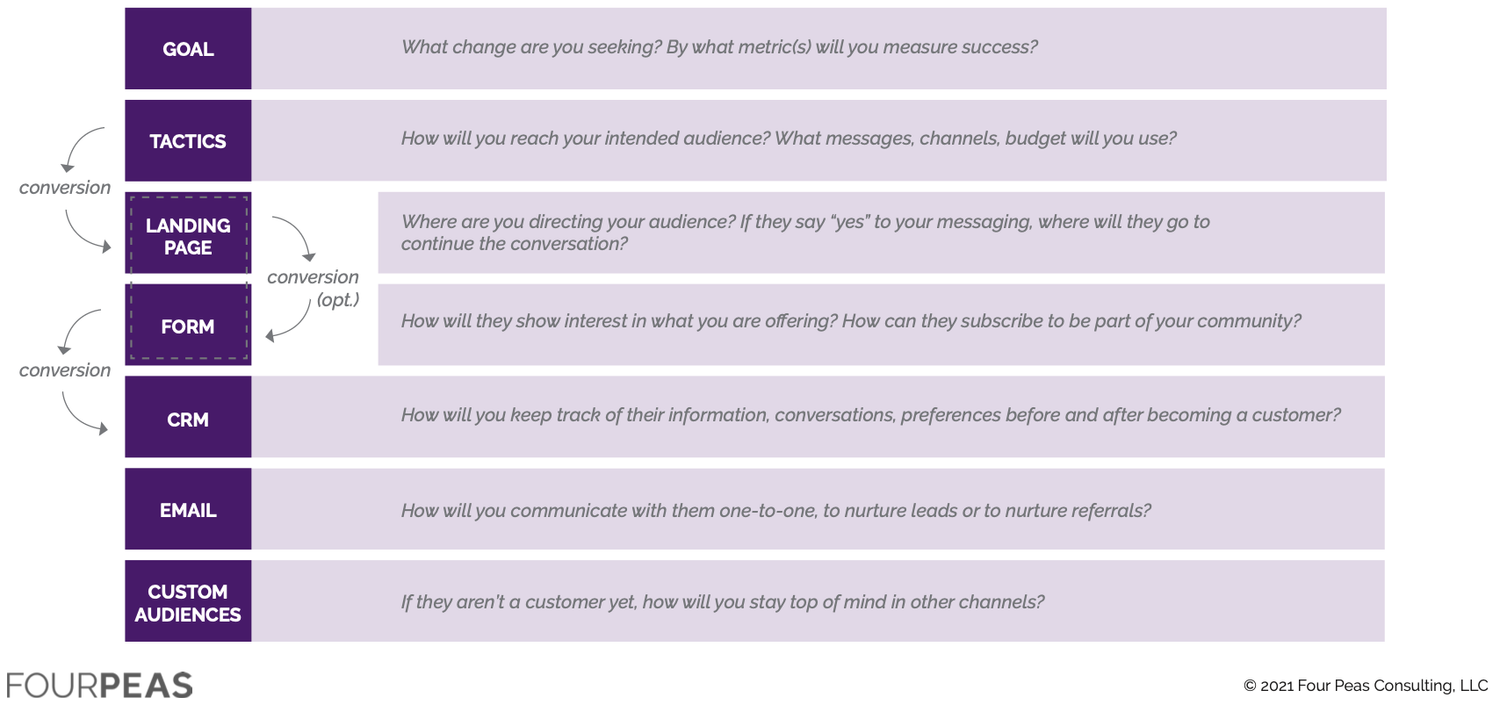 Is Your Lead Generation Working?