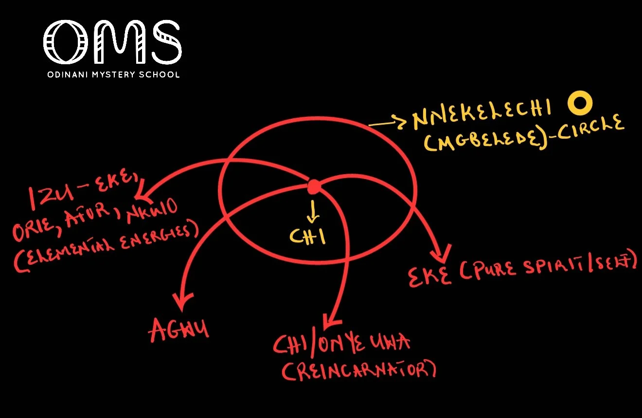 Concept of Chi manifestation in Igbo Cosmology