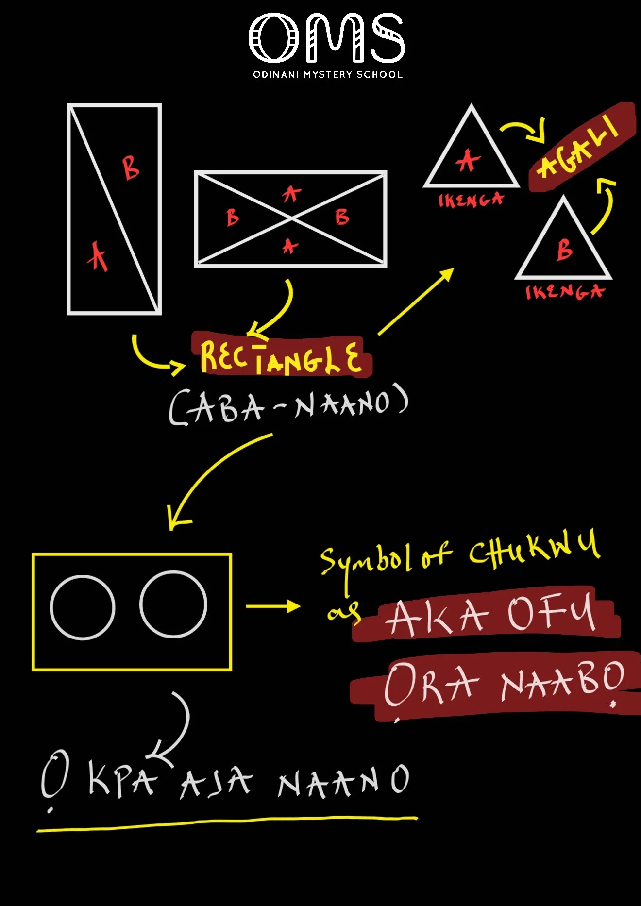 Chukwu as Aka Ofu Ora Naabo
