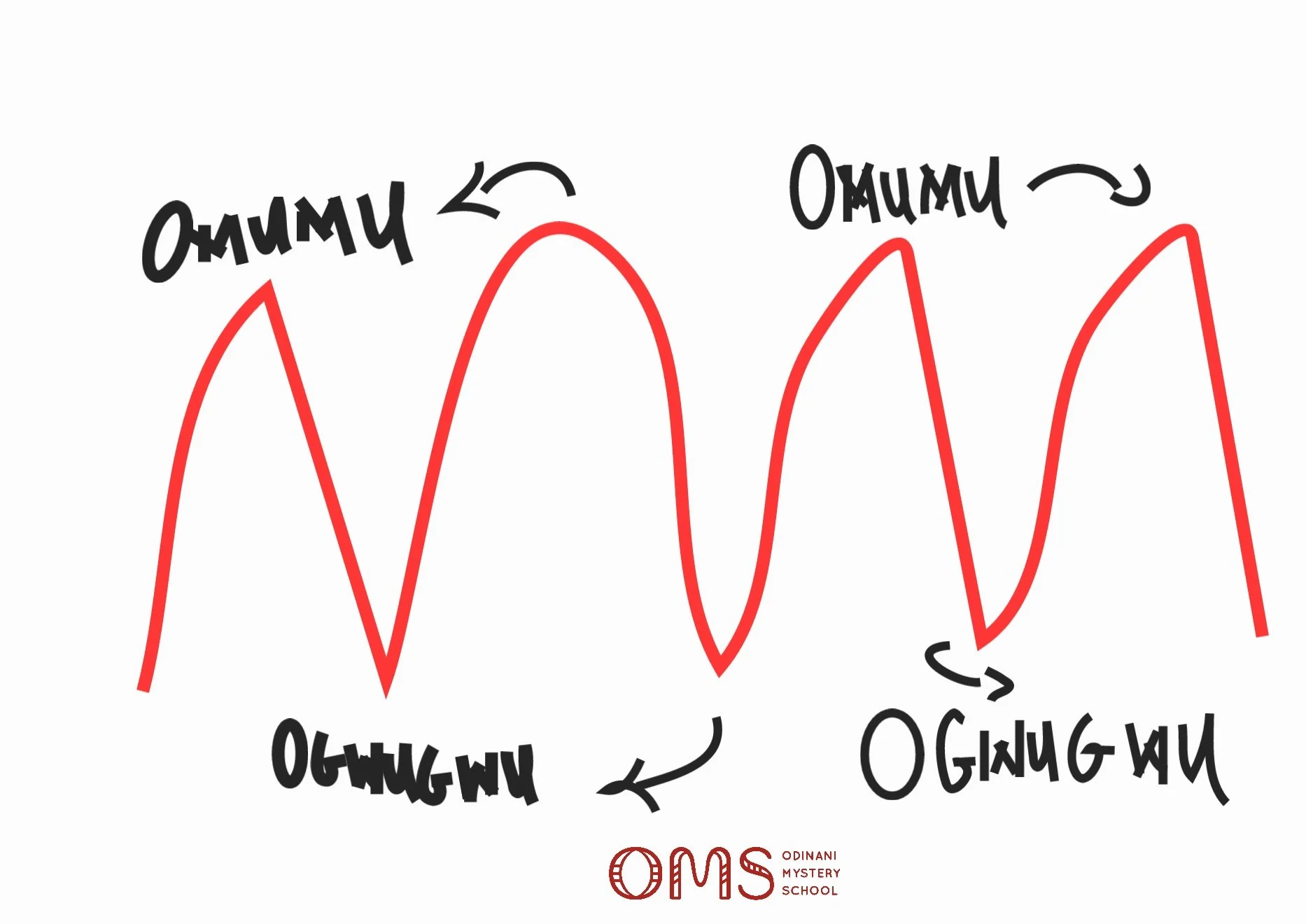 Omumu & Ogwugwu energy are in constant interaction.