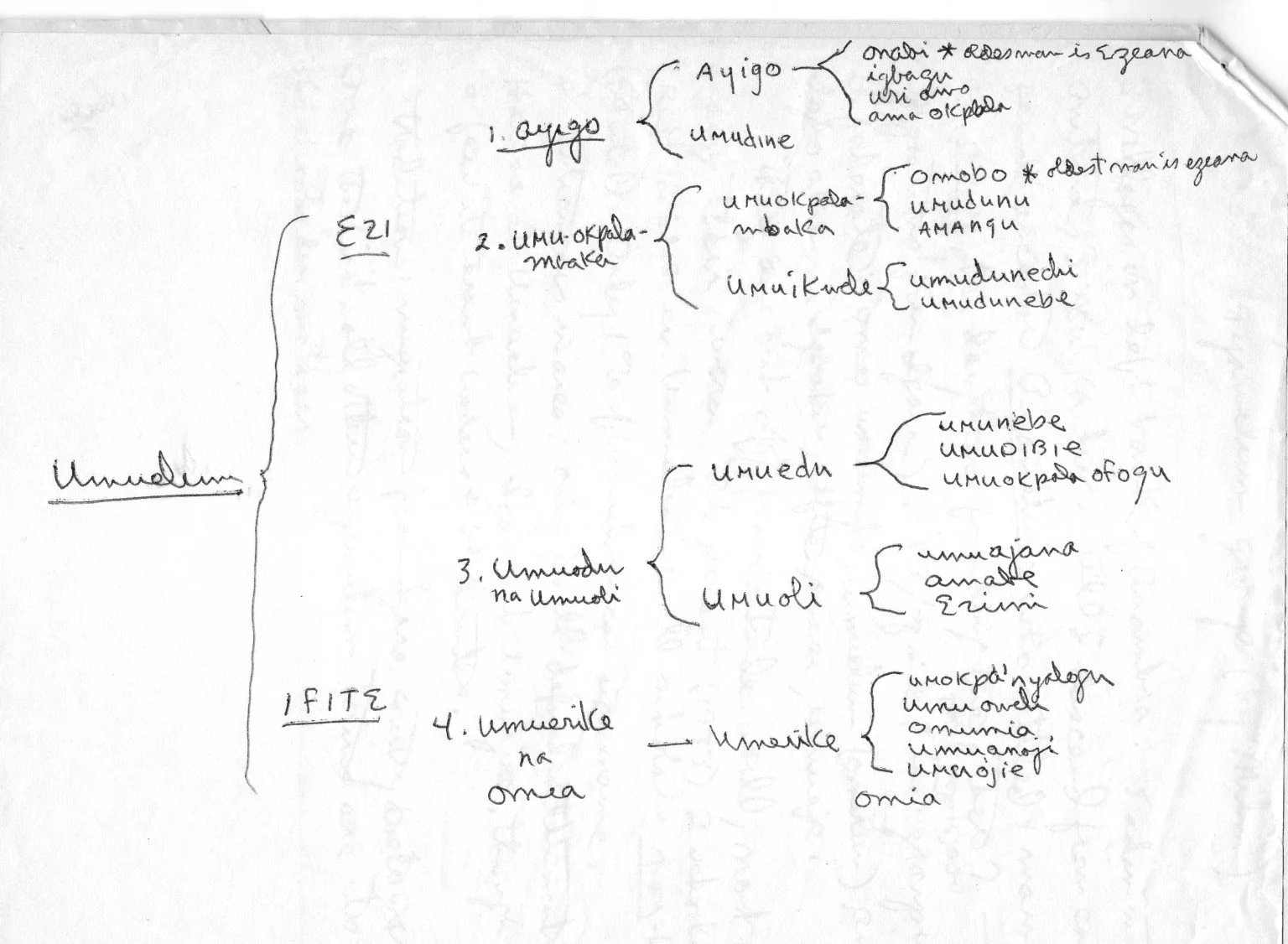1933 British Official Milne’s Diagram of Umuelum Village Structure.
