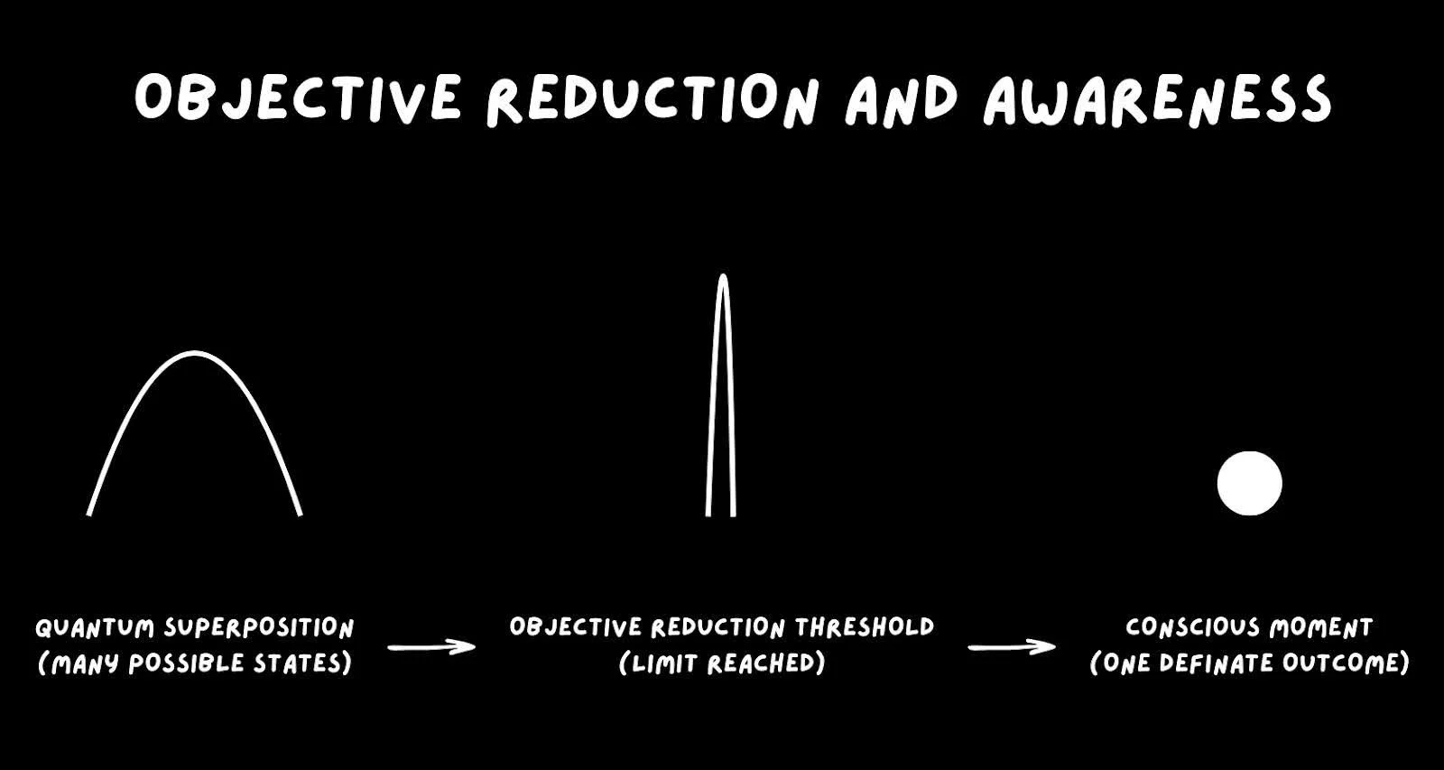 On Quantum Physics and Awareness