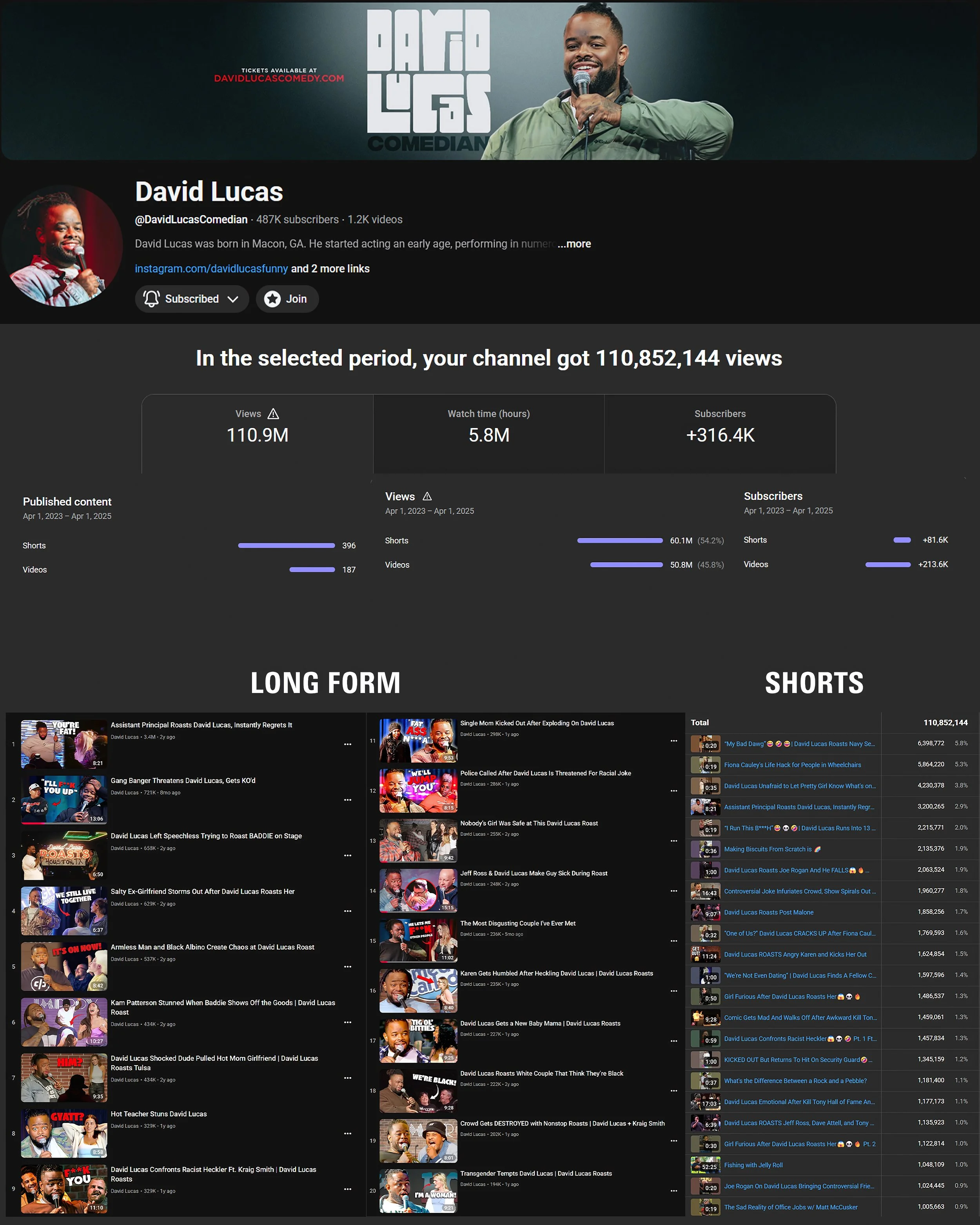 2 Year Period of running David Lucas' YT Channel. Handled all logistics including filming, editing, clipping, thumbnails, and titles. More than doubled subscriber count, Over 110 Million Views Total (not including Instagram)
