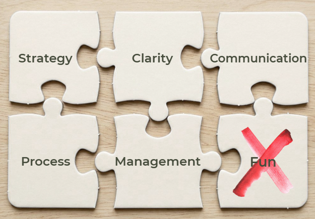 Six puzzle pieces on a wooden surface with the words strategic, clarity, communication, process, management, and fun. The fun piece has a red X marked over it.