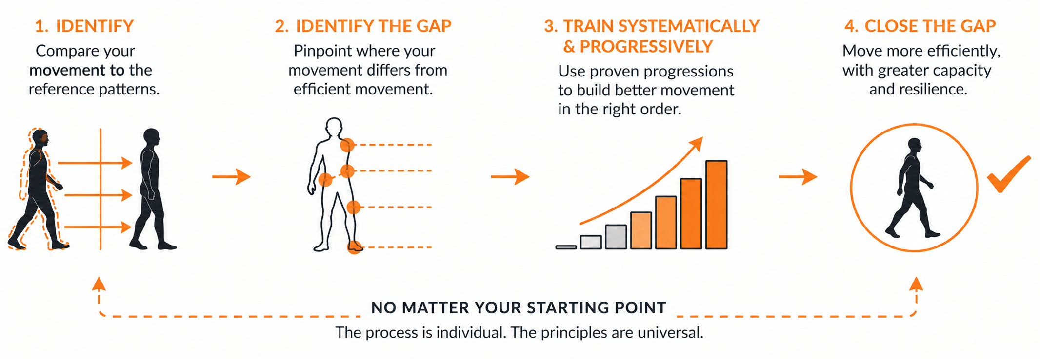 Diagram charting the method and process of how we solve movement problems at Functional Patterns Sunshine Coast - this time relating to forward head posture.