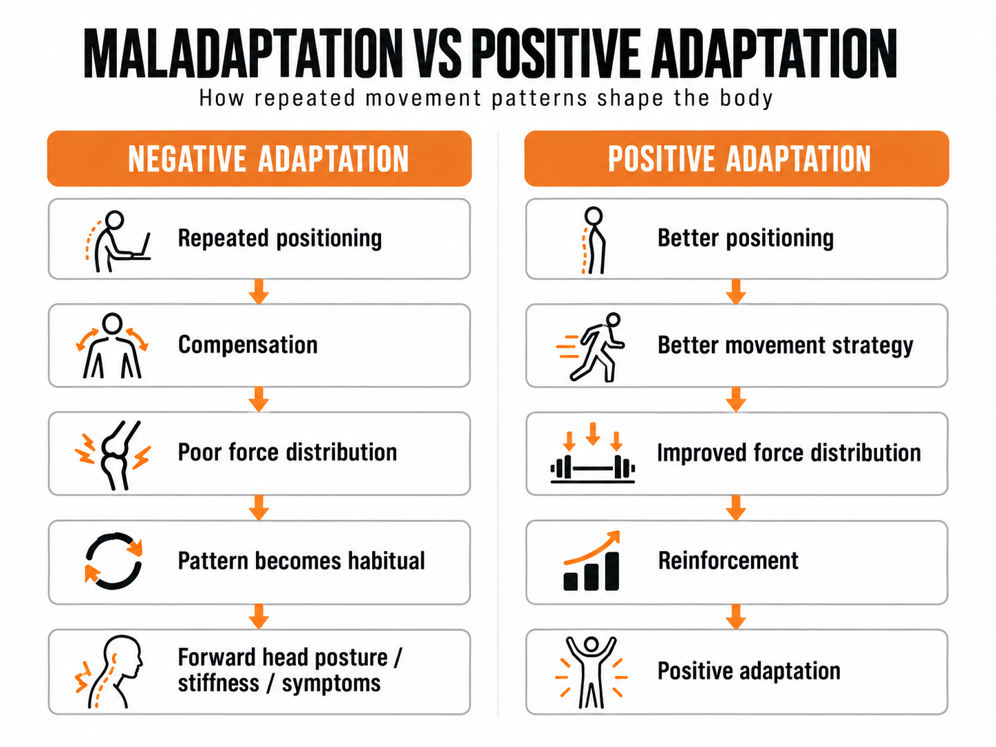 Chart of maladaptation vs. adaptation showing how adaptation can either work positively for you or works negatively - especially as it relates to posture, biomechanics, pain, tightness and overall function.