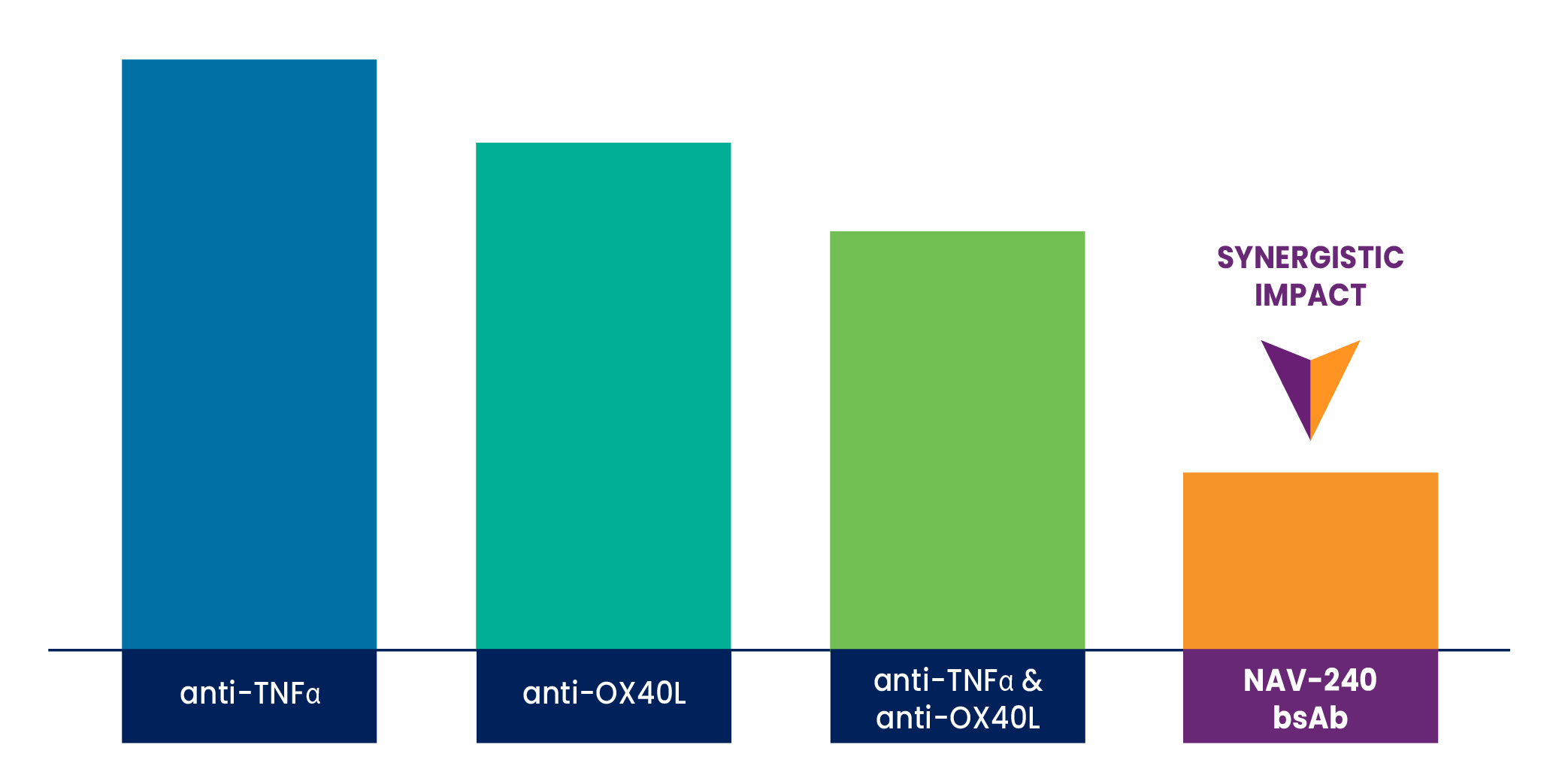 table showing synergistic efficacy