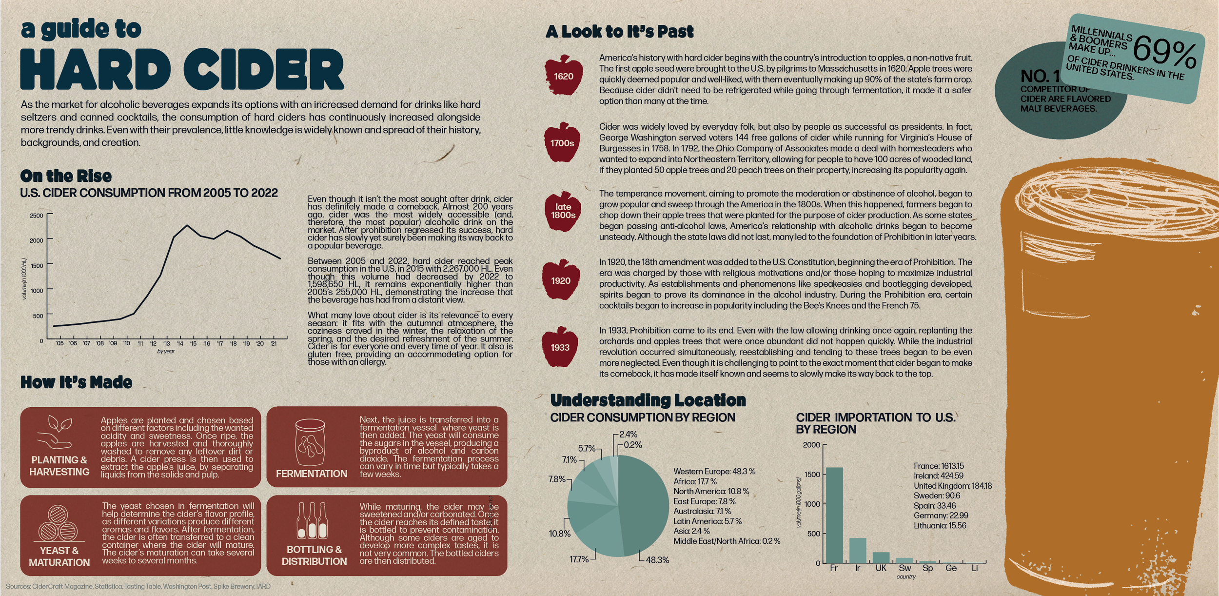 Hard Cider Infographic (Fall 2023)