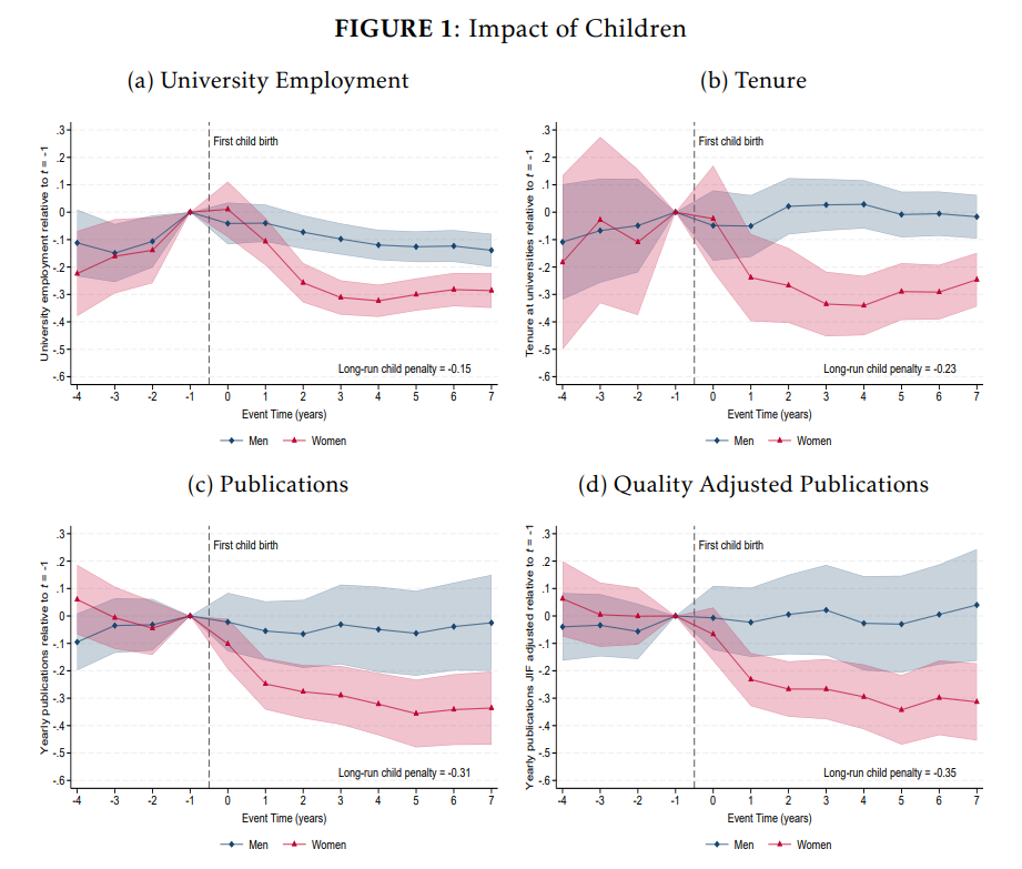 📢 We have to stop pretending we don’t understand why women leave academia 📣