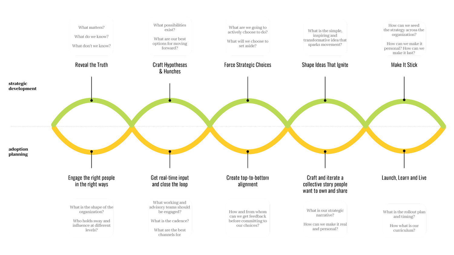 Mixtape Partners strategy-to-adoption process diagram