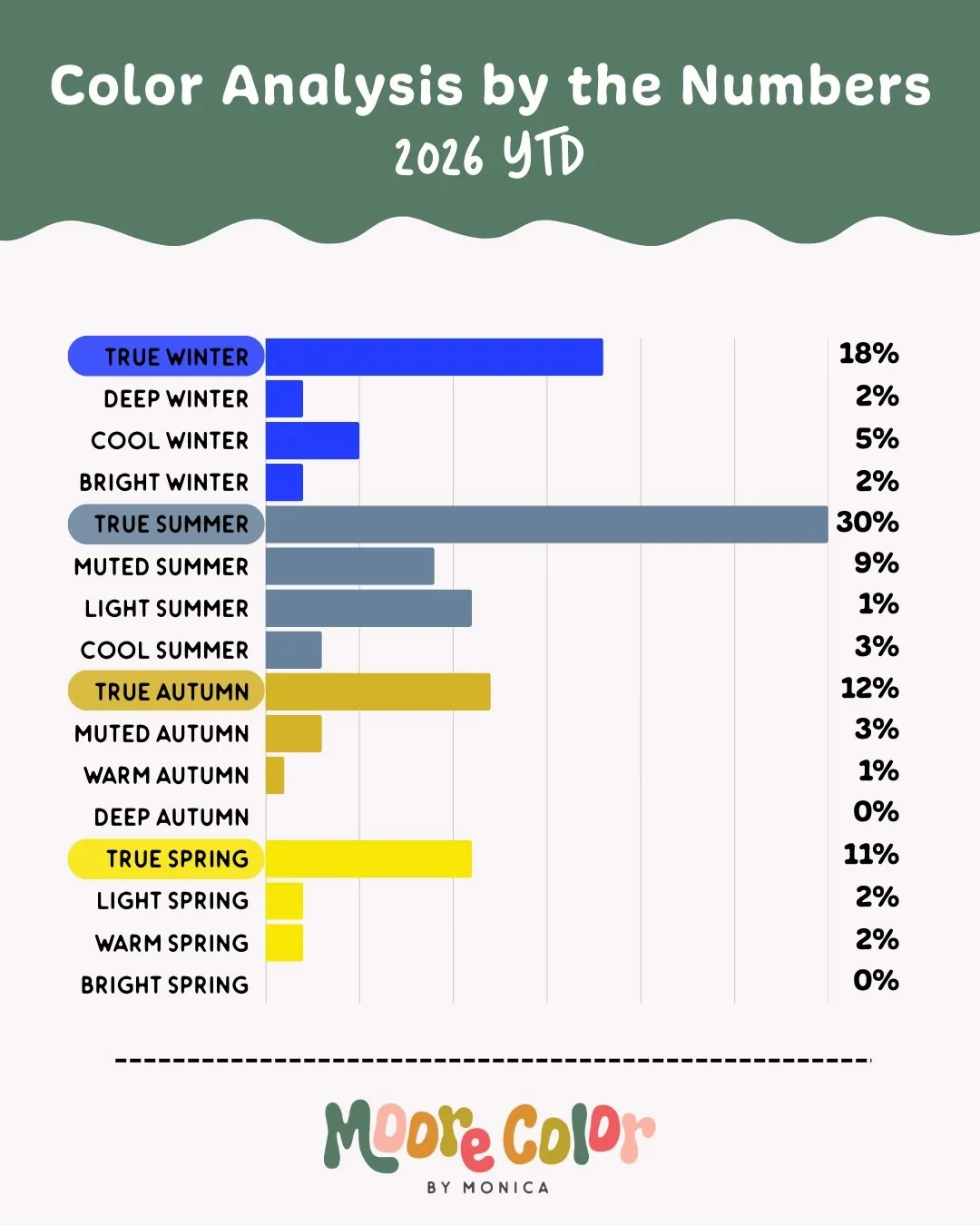 I&rsquo;ve analyzed 101 clients in-person so far in 2026 and these are how the numbers are shaking out to be. 

The overwhelming majority of my clients are cool or cool-neutral in undertone. Soooooo many think they are warmer than they actually are, 