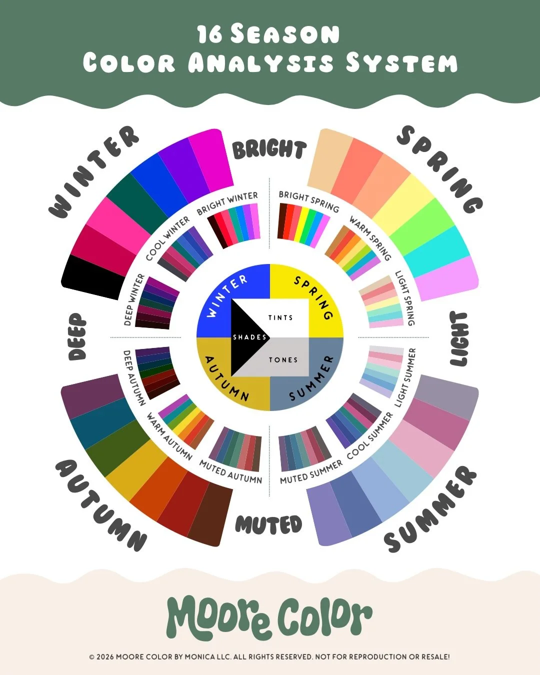 This is the 16-season color analysis system I work from because human coloring is nuanced.

Someone can be:
❄️ cool but soft
🔥 warm but bright
🌊 light but cool
🍂 deep but warm

Not everyone who&rsquo;s &ldquo;cool&rdquo; needs the same colors. Not
