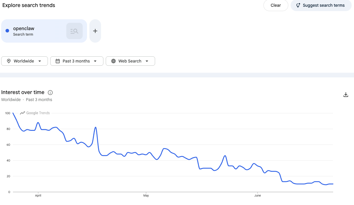 Three-month search interest for openclaw on google, showing a 90% decline