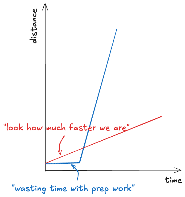 investing time in a bit of prep work ultimately lets you go much faster and further
