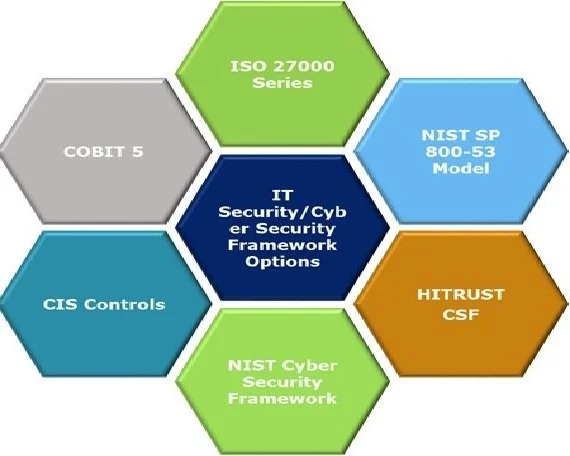 Diagram of IT security frameworks including COBIT 5, ISO 27000, NIST SP 800-53, CIS Controls, HITRUST CSF, and NIST Cyber Security Framework.