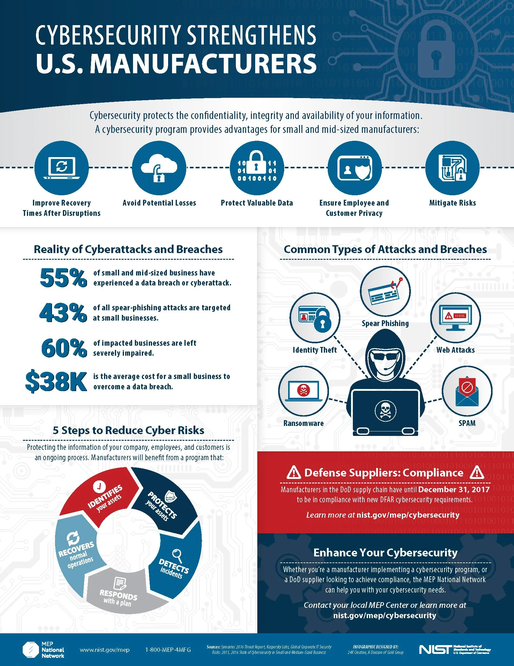 Infographic titled 'Cybersecurity Strengthens U.S. Manufacturers' explaining the benefits of cybersecurity for small and mid-sized manufacturers. Highlights include improved recovery, risk mitigation, and data protection. It states that 55% of small businesses experience cyberattacks, with common types being spear phishing and ransomware. Suggests five steps to reduce risks, including identifying assets and detecting incidents. Notes compliance requirements for defense suppliers by December 31, 2017. Provided by the MEP National Network and NIST.