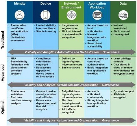 Comparison table showing differences in security approaches across identity, device, network/environment, application workload, and data categories, labeled as Traditional, Advanced, and Optimal in rows, with specific details under each category.