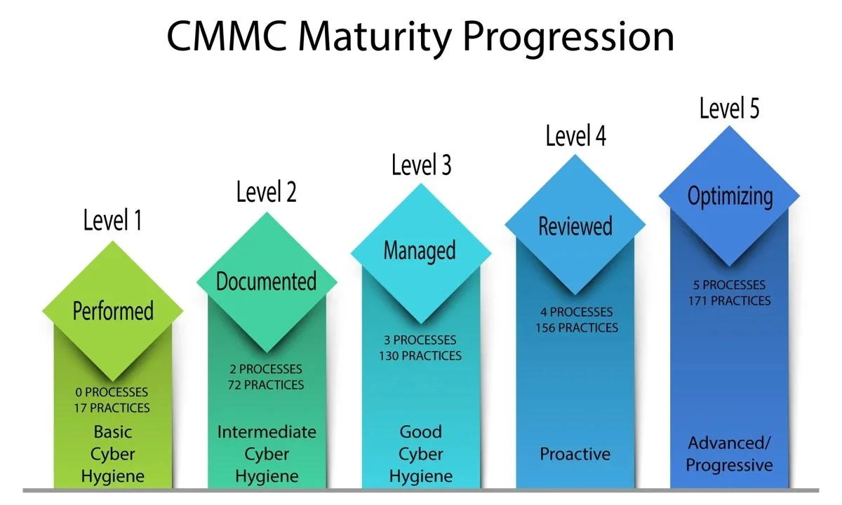 CMMC Maturity Progression chart showing five levels: Performed, Documented, Managed, Reviewed, Optimizing.