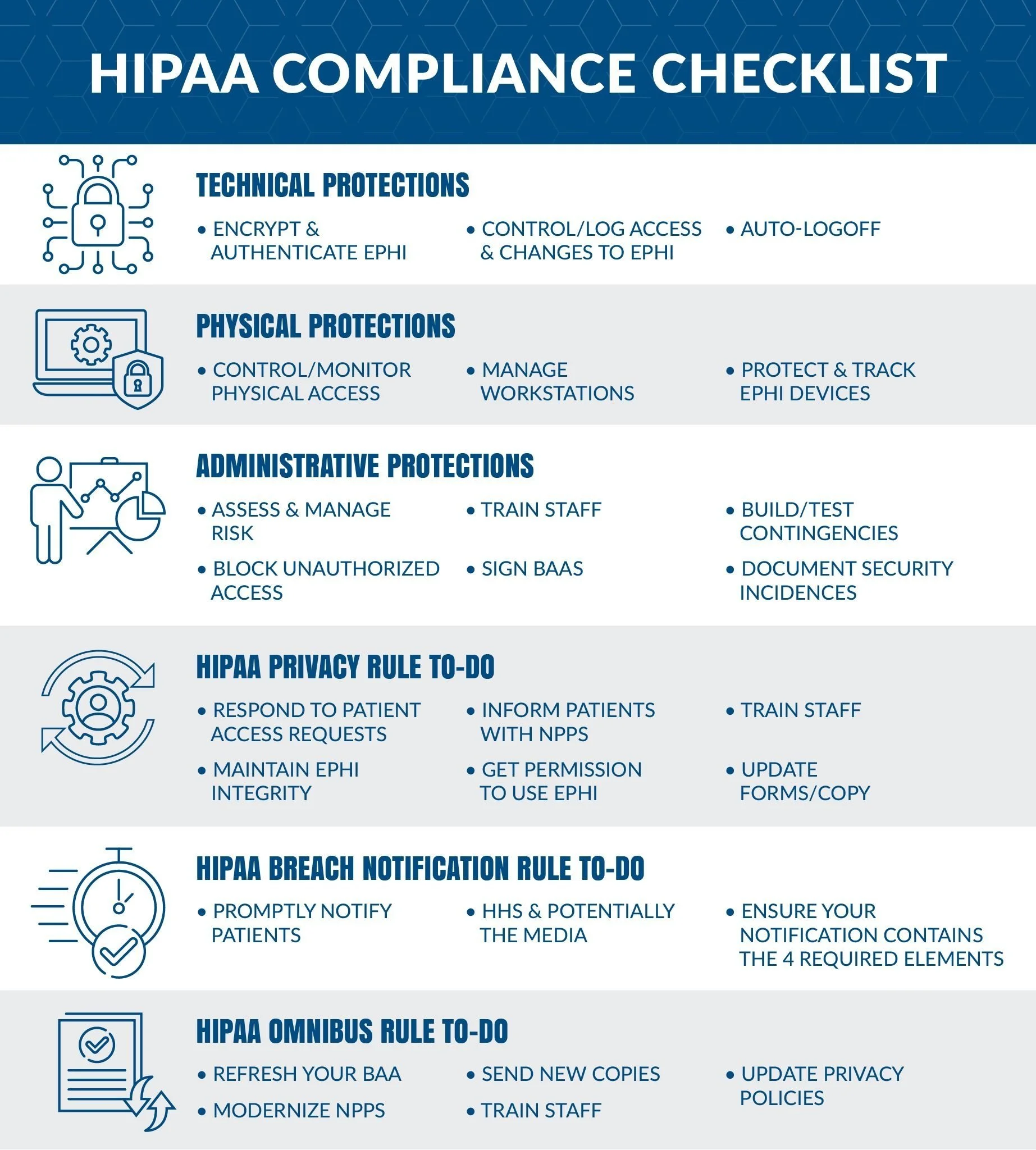 HIPAA compliance checklist outlining technical, physical, and administrative protections, along with tasks for HIPAA privacy, breach notification, and omnibus rules. Includes steps like encrypting EPHI, managing access, training staff, and updating policies.
