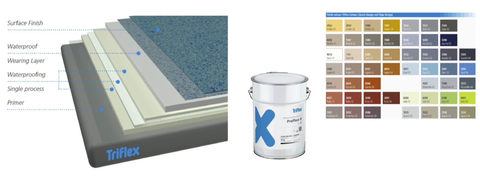 Triflex BTS-P balcony waterproofing system