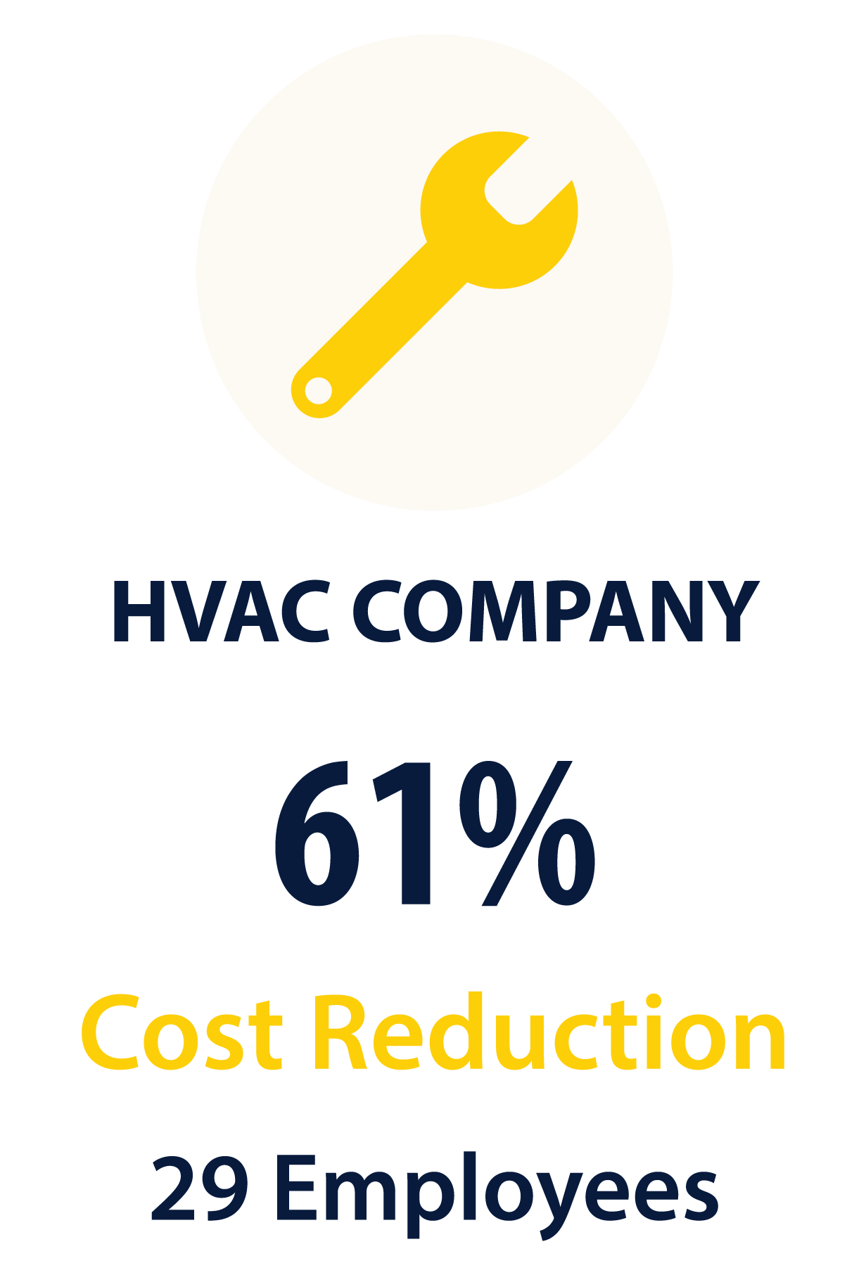 HVAC company 61% cost reduction