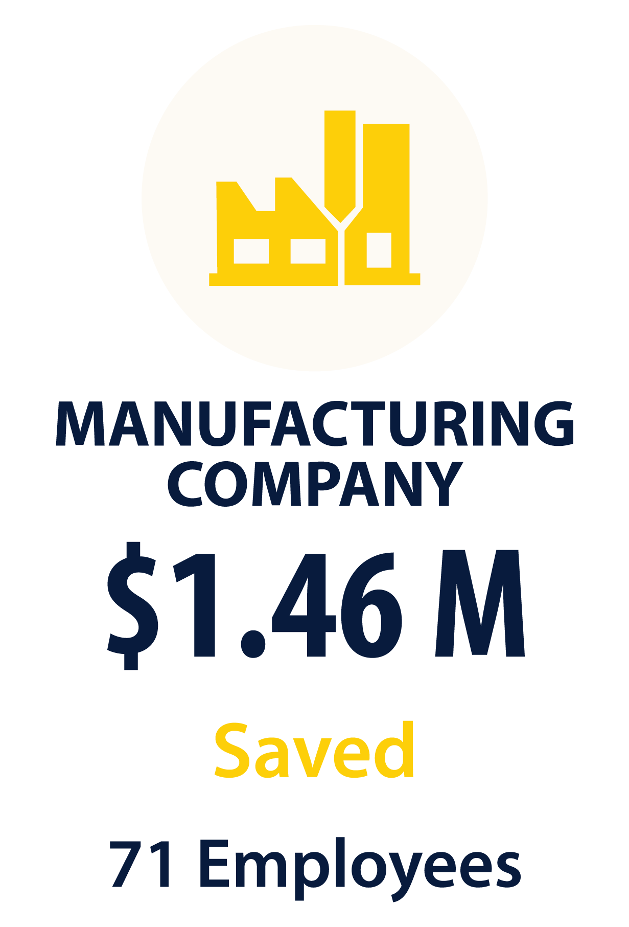 Manufacturing company: $1.46 M saved