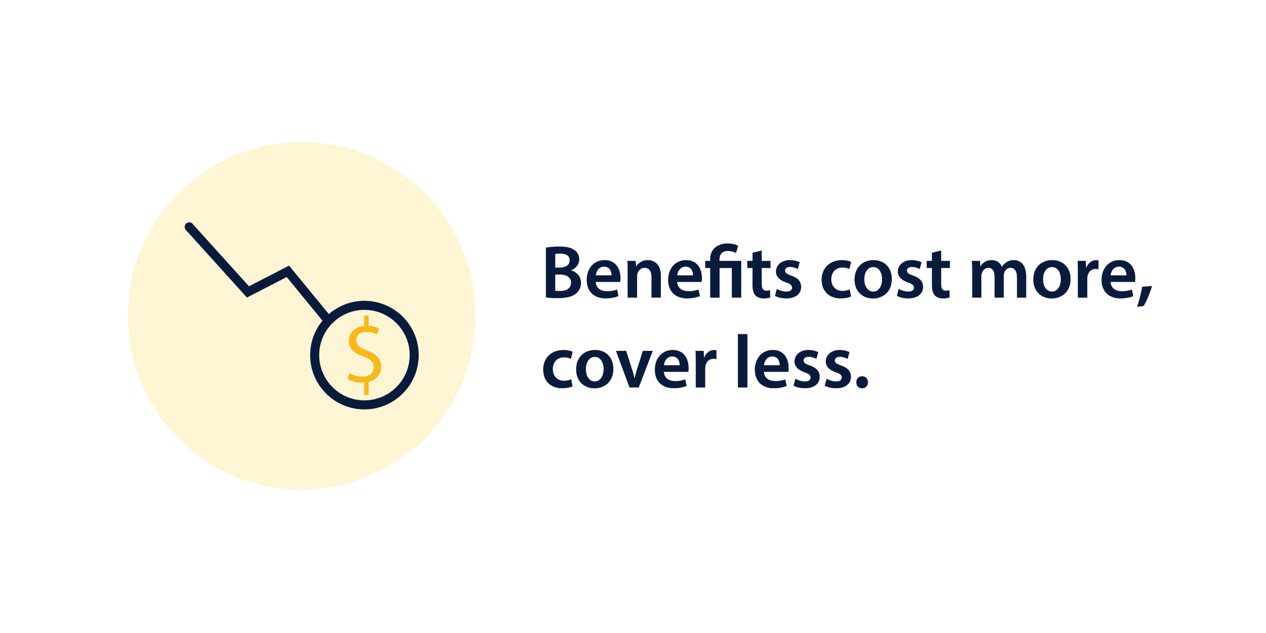 Benefits cost more, cover less.