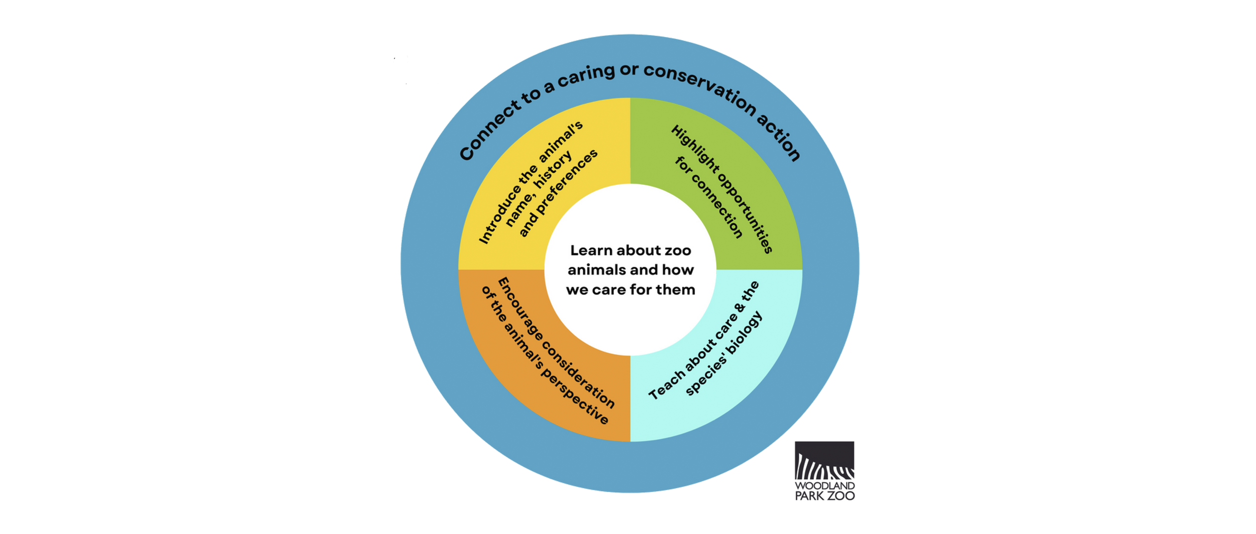 A colored charts shows a visual of the empathy wheel.