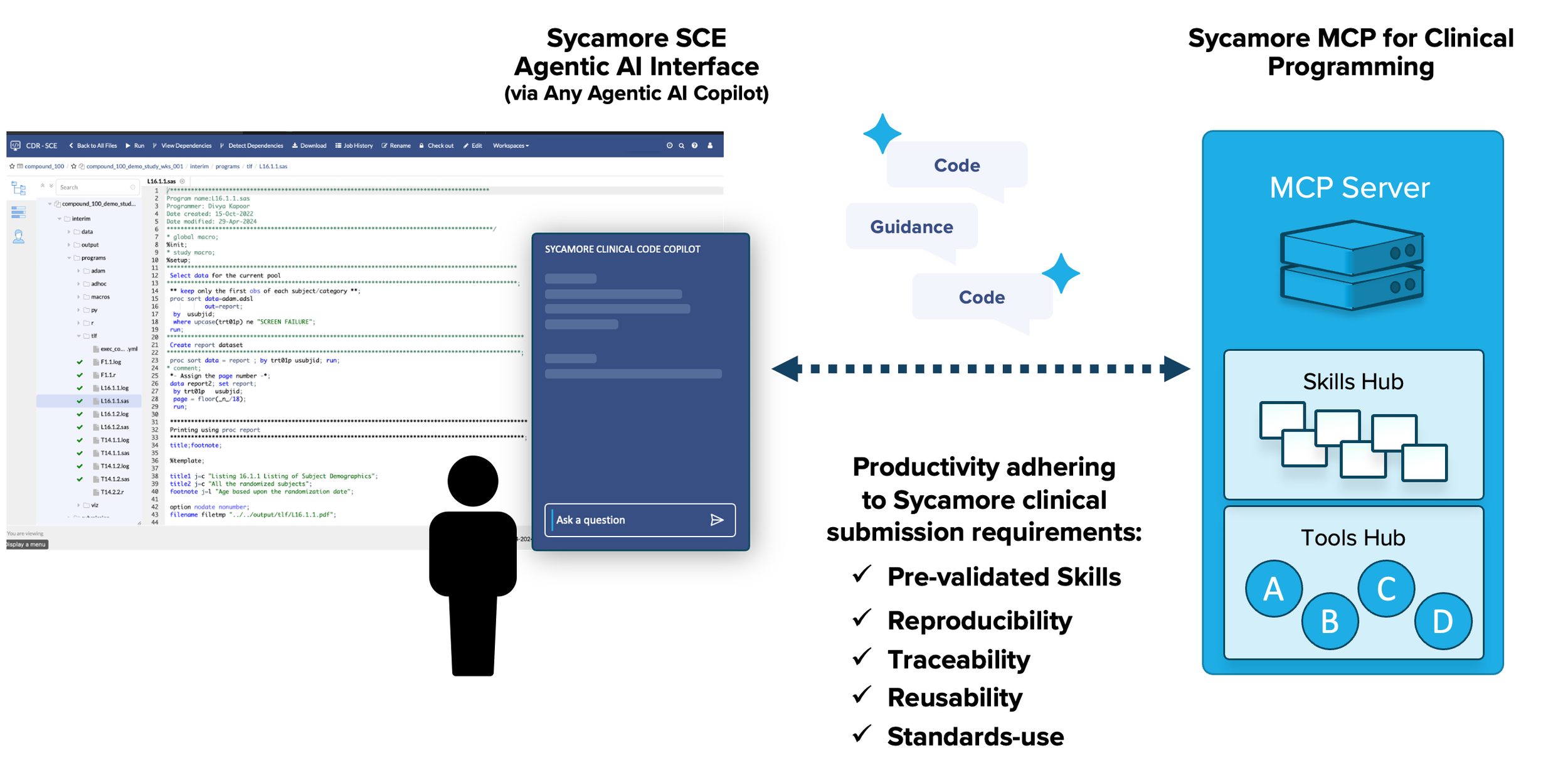 Diagram comparing Sycamore SCE Agentic AI Interface with a code snippet, guiding principles, and two servers labeled MCP Server and Skills Hub for clinical programming, highlighting productivity adherence and key features like pre-validated skills, reproducibility, traceability, reusability, and standards-use.