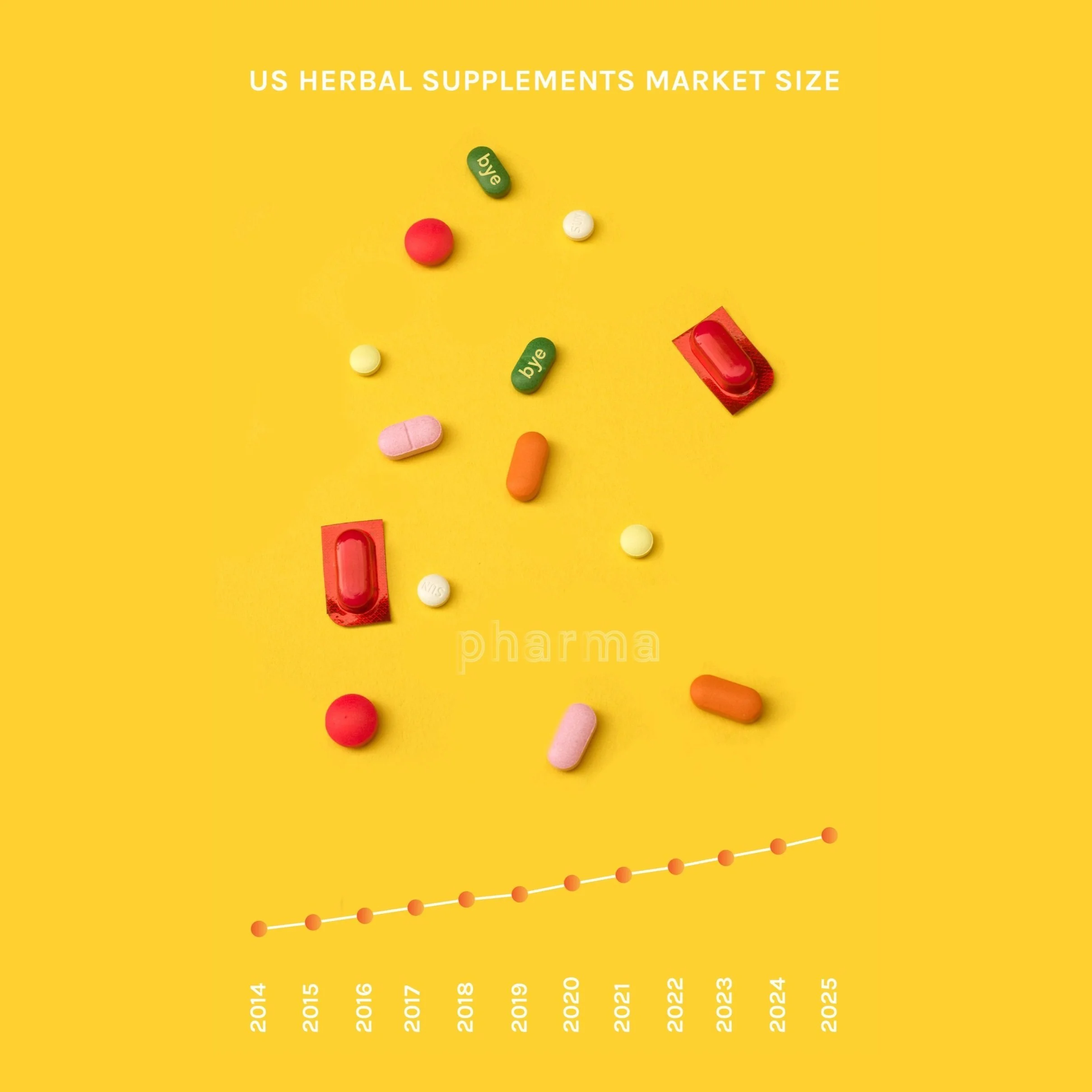 Bye Bye Pharma - a telling infographic capturing the rise of the herbal supplement market in America