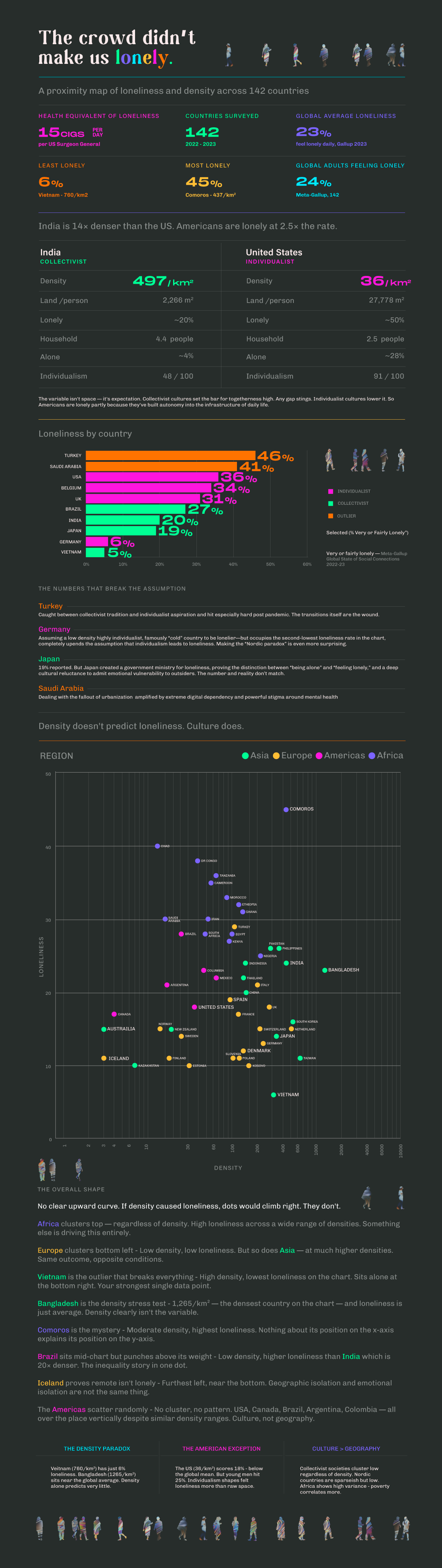 The Crowd Didn't Make Us Lonely — A data visualization exploring loneliness and population density across 142 countries. Conventional wisdom says crowded places breed isolation, but the data tells a different story: Vietnam, the densest country in th