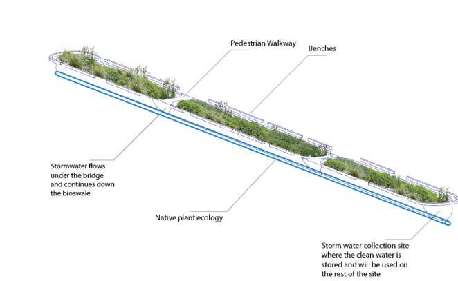 1.E Axonometric of proposed bioswale. 