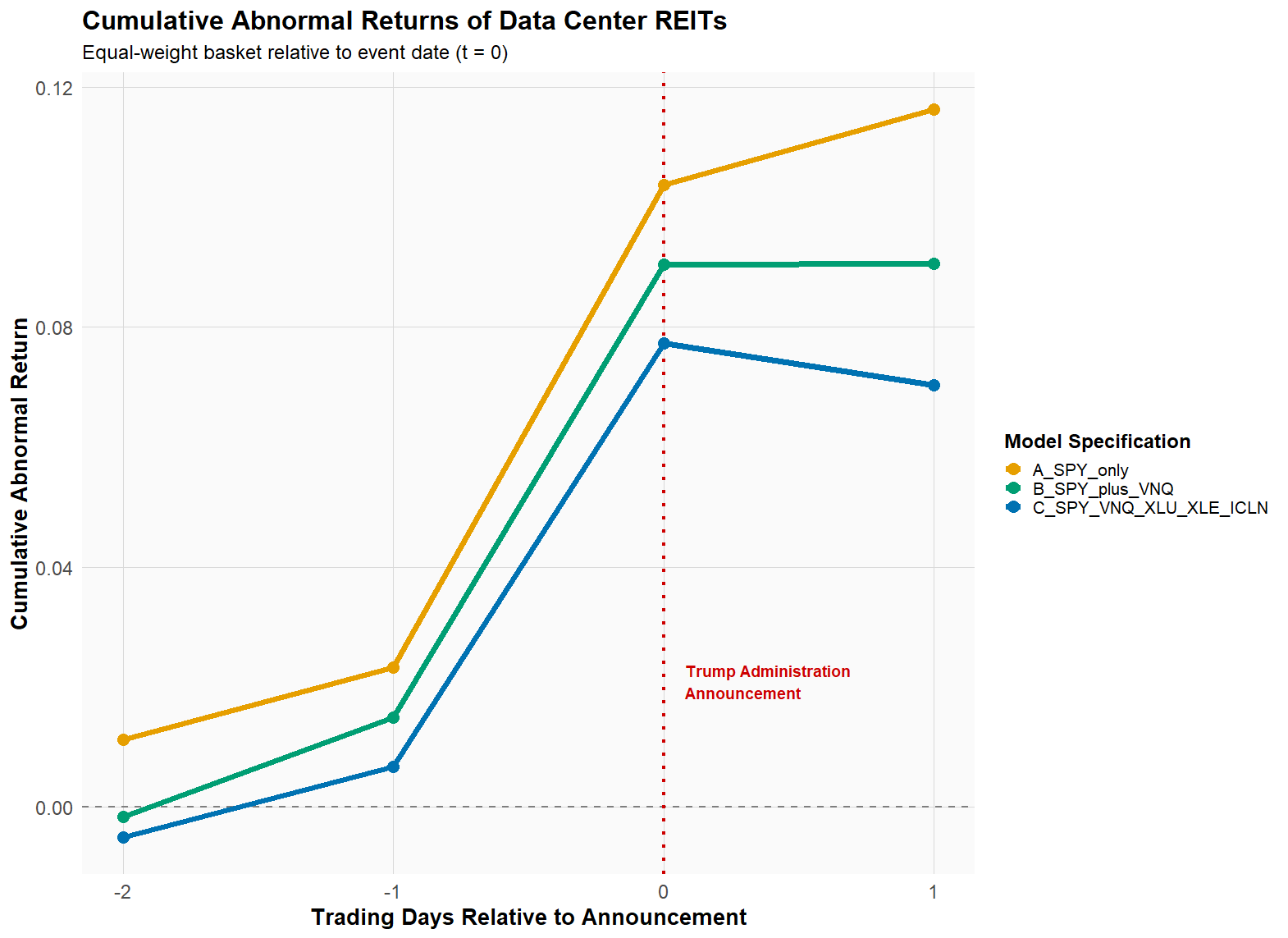 Climate Rollbacks and the Incentives They Create