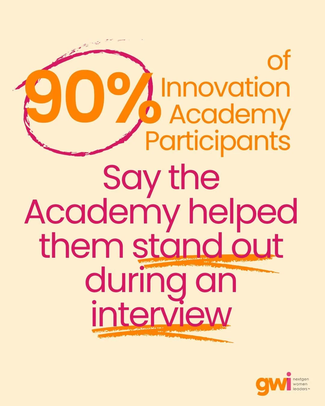Confidence shows up when it counts.⁠
⁠
90% of GWI's Innovation Academy participants say the program helped them stand out during an interview by strengthening their confidence, communication, and ability to share their ideas with impact.⁠
⁠
The Innov