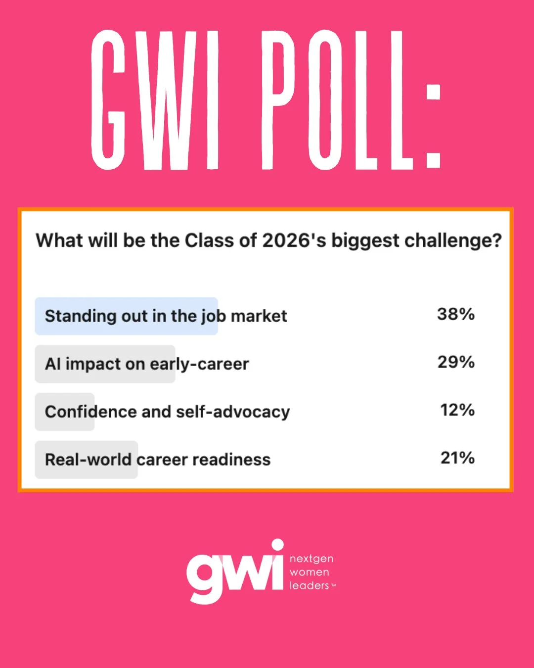 Last week, we posted this poll on LinkedIn asking what our followers thought the biggest challenge for the Class of 2026 is. ⁠
⁠
Their answer: standing out in the job market. ⁠
⁠
We know it&rsquo;s a tough market - the competition is high, and AI is 