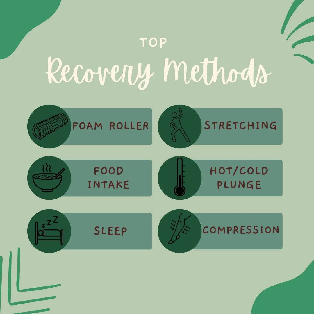 These recovery methods address different aspects of muscle repair and overall recovery.
-Foam rolling helps release muscle tension and improve blood flow, aiding tissue recovery.
- Food intake, especially post-exercise, replenishes glycogen stores a