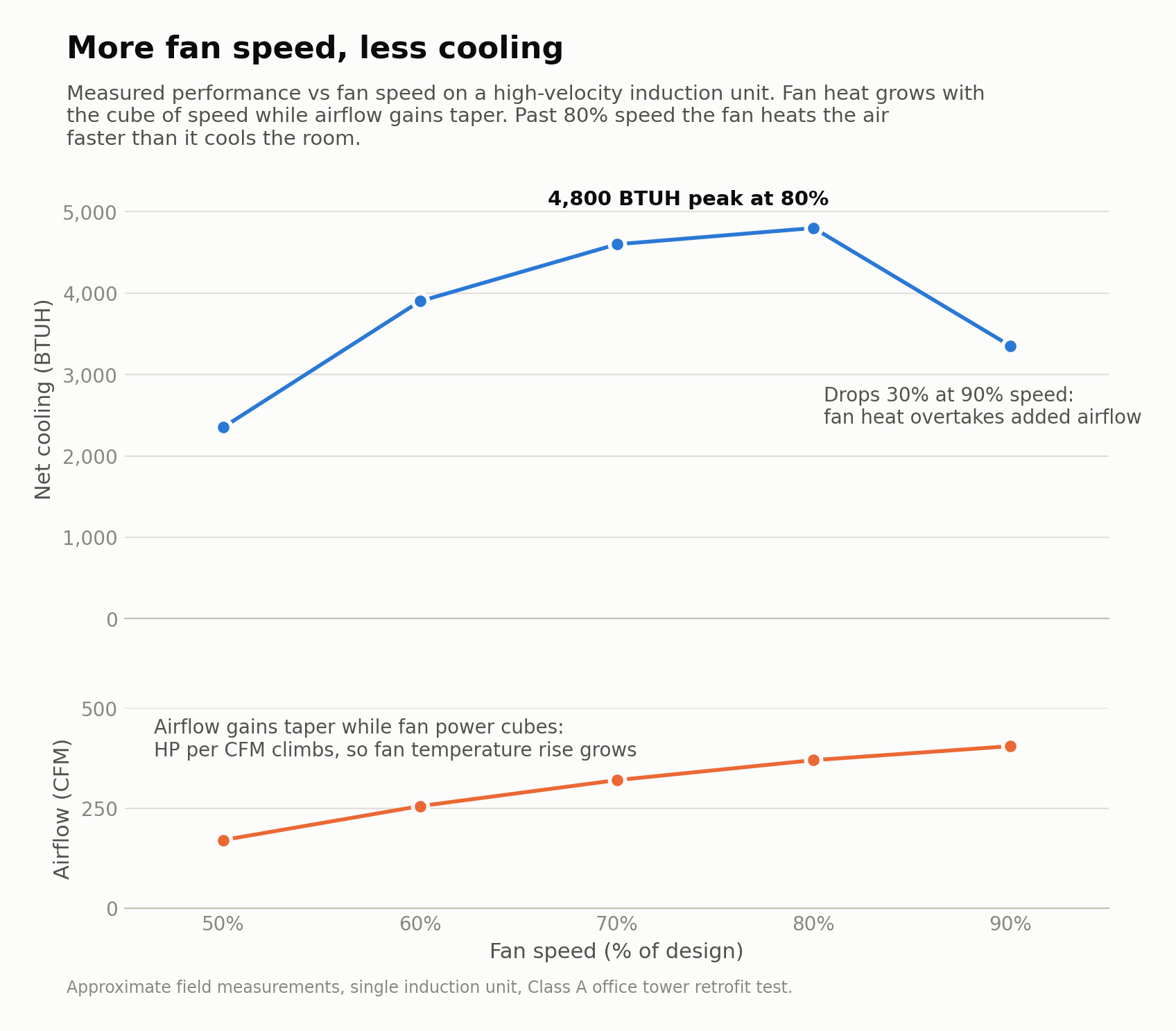 When Running the Fan Faster Makes the Room Hotter