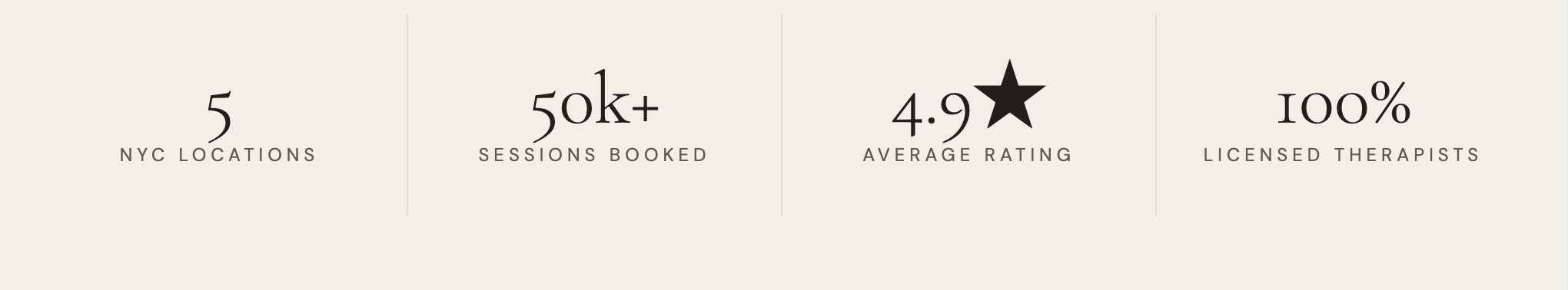 Statistics about therapy services in NYC, including 5 locations, over 50,000 sessions booked, an average rating of 4.9 stars, and 100% licensed therapists.